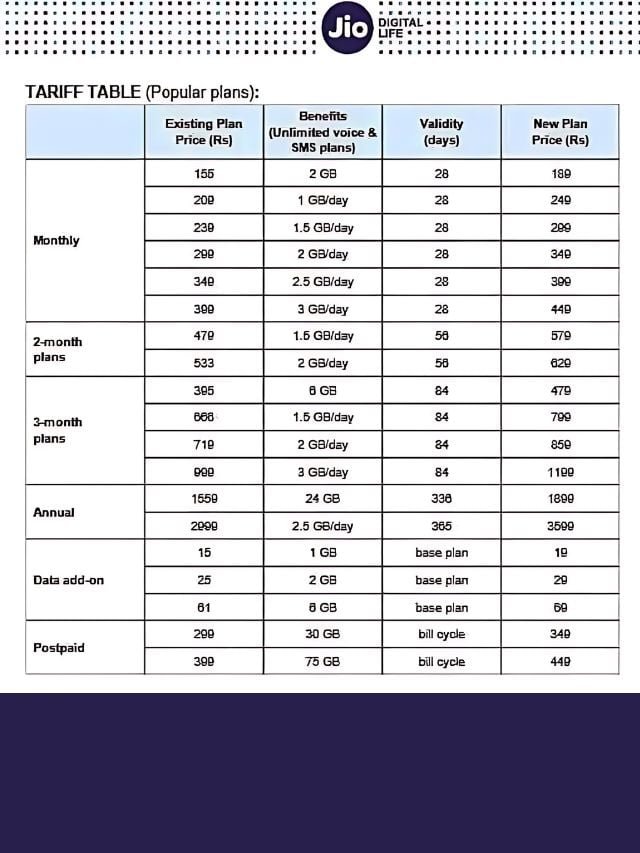 Reliance Jio Recharge Price Hike रिचार्ज करना हुआ महंगा,नई प्लान लिस्ट